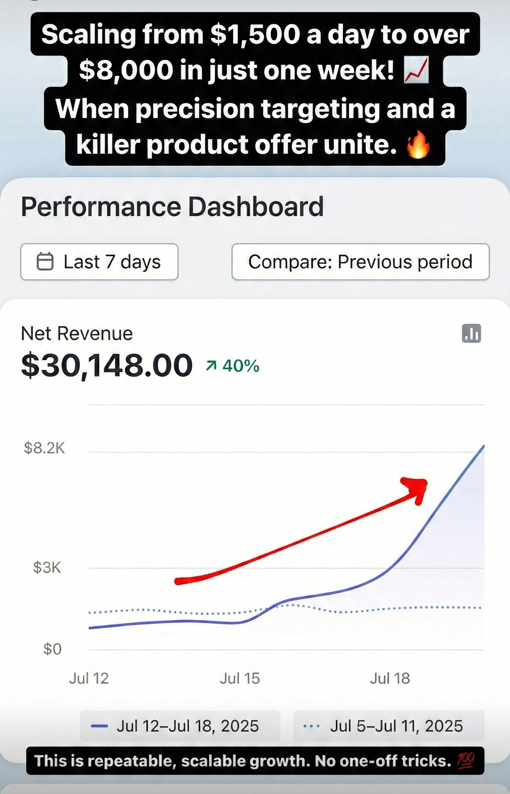 Daily Revenue — 5x